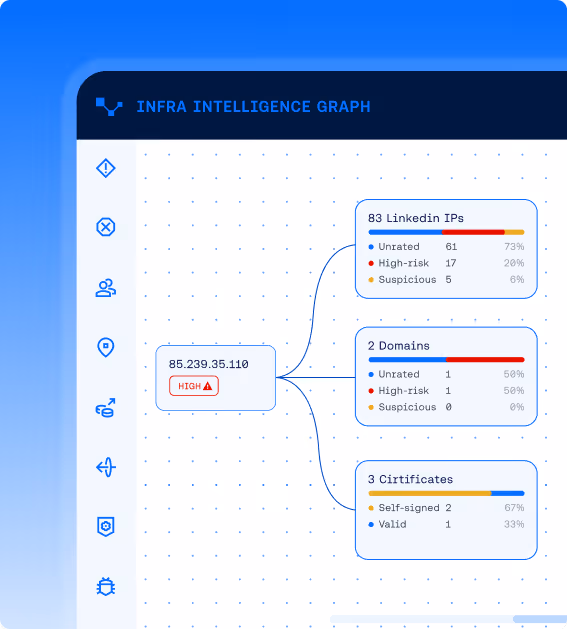 Infra Intelligence Graph interface showing IP 85.239.35.110 flagged as high risk with related data: 83 Linkedin IPs (61 unrated, 17 high-risk, 5 suspicious), 2 domains (1 unrated, 1 high-risk), and 3 certificates (2 self-signed, 1 valid).