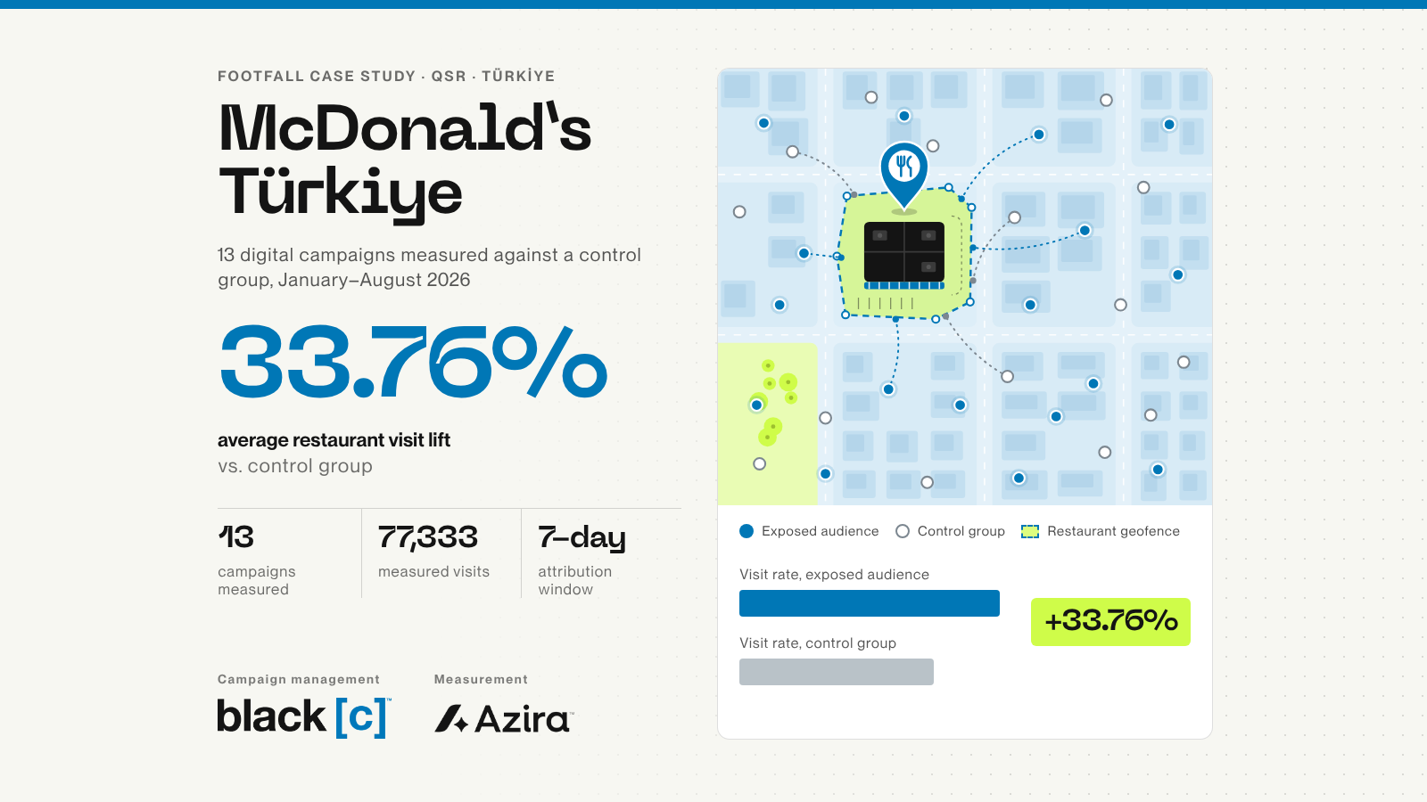 Footfall case study for McDonald’s Türkiye: restaurant geofence, exposed audience and control group, 33.76% average visit lift