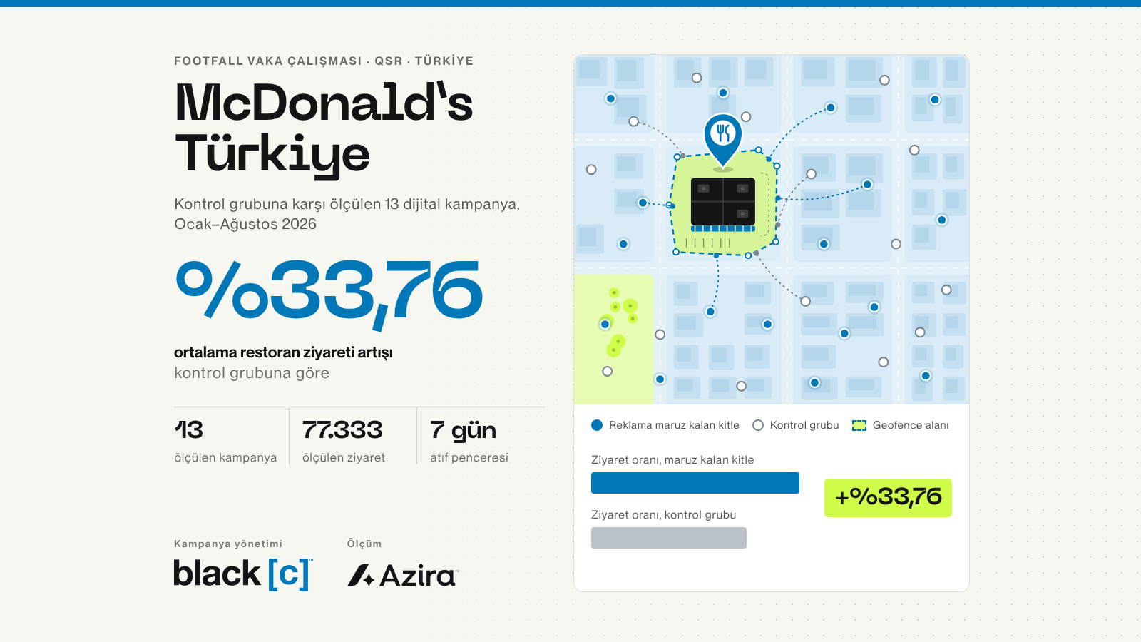 McDonald’s Türkiye footfall vaka çalışması: restoran geofence alanı, reklama maruz kalan kitle ve kontrol grubu, ortalama %33,76 ziyaret artışı