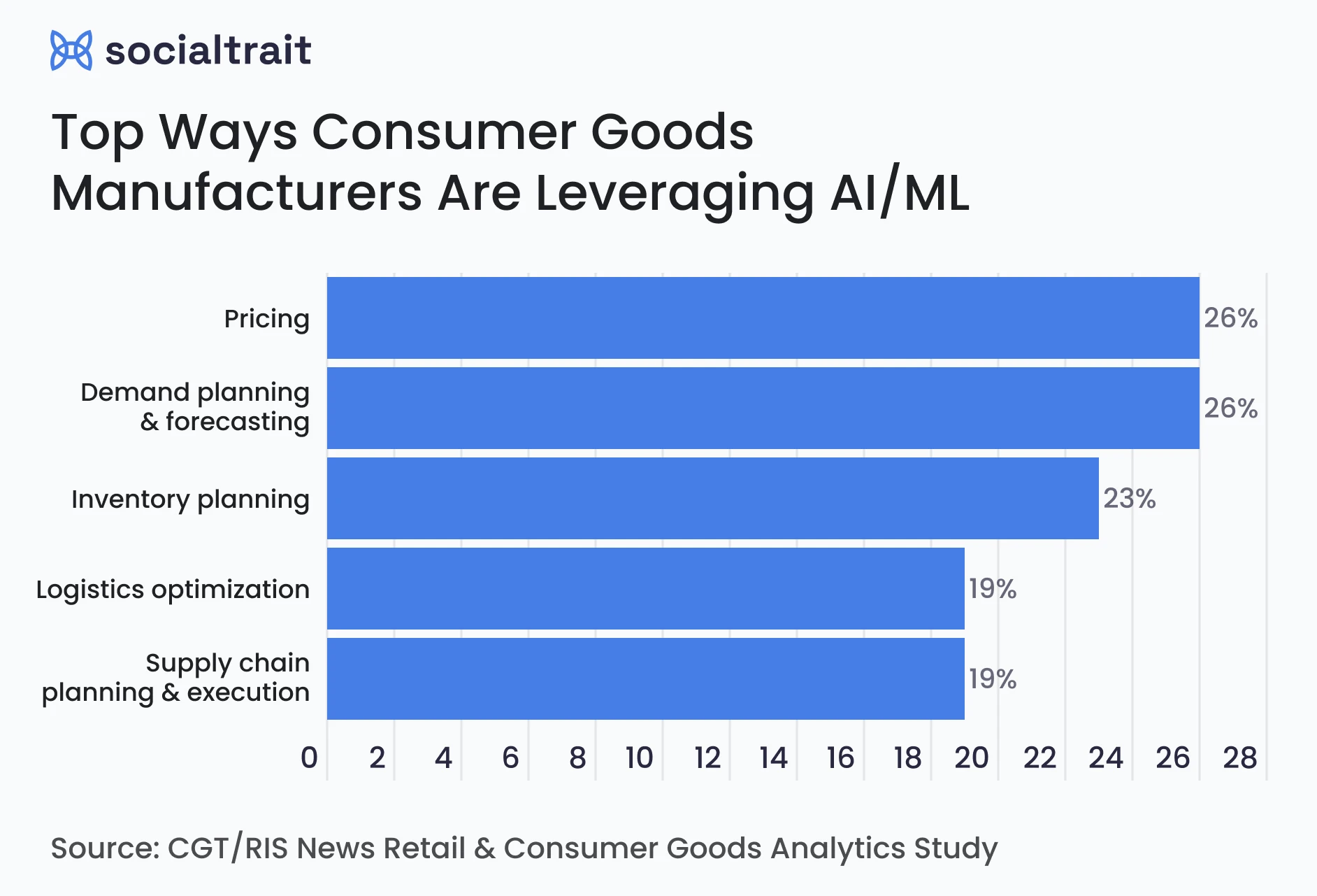 Value Chain