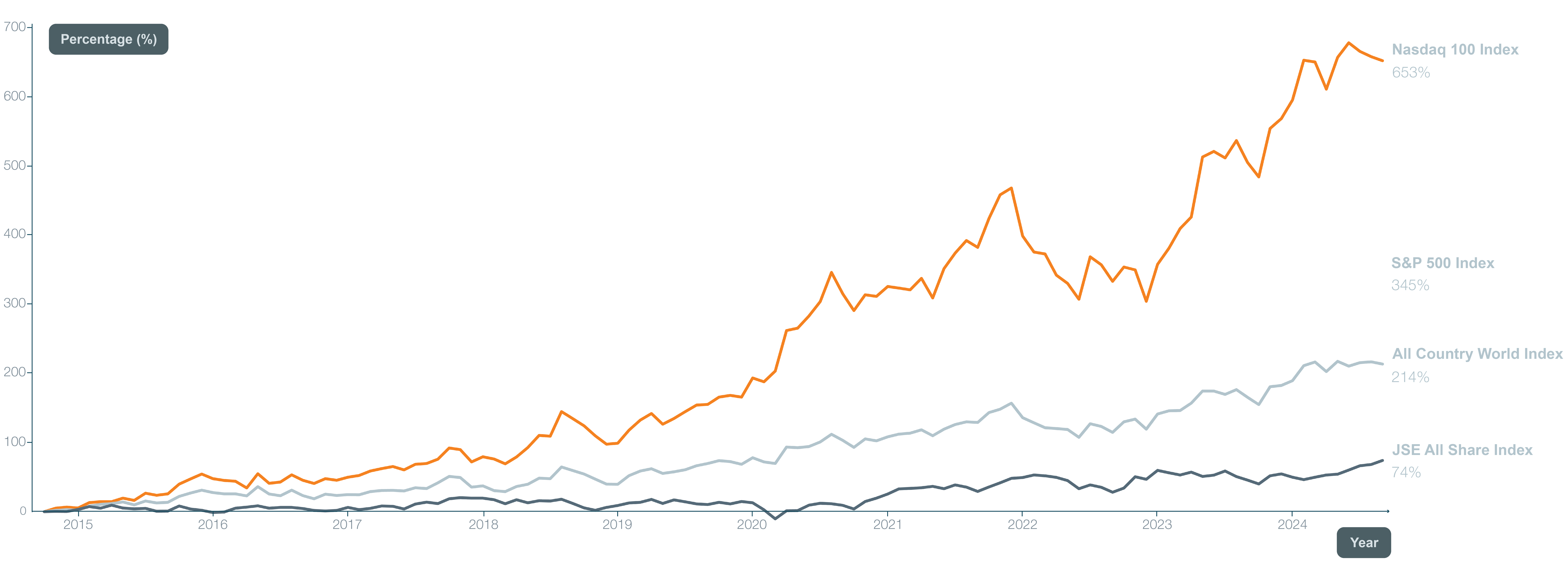 This graph is a line graph of actual ETF performance figures were used to illustrate the total return percentage over the past 10 years in ZAR terms. For illustrative purposes only. The graph lines showcases an upwards trend.