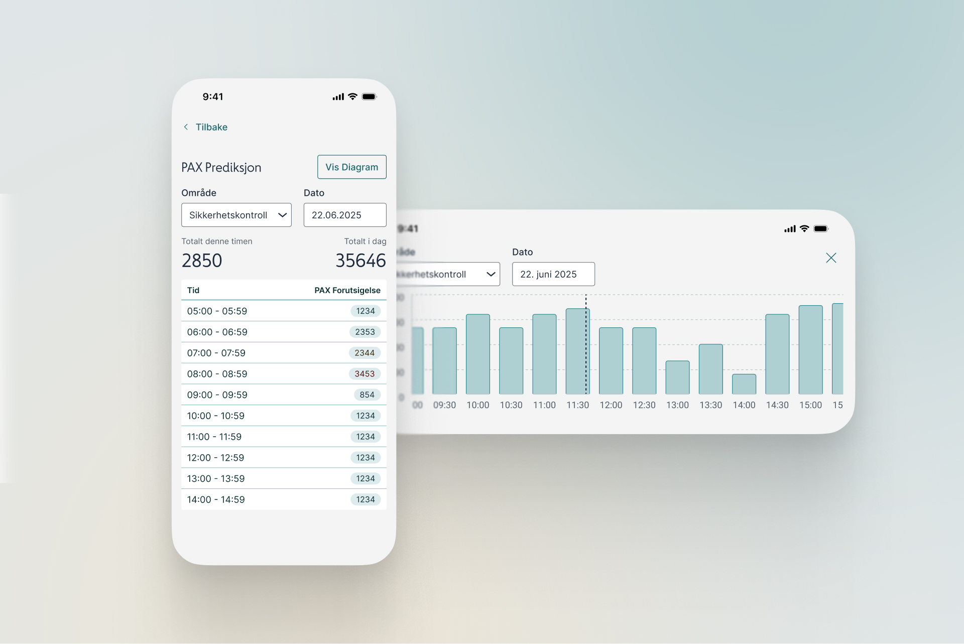 Eksempelbilde av pax-prediksjon i stående liste og liggende tabellgraf inne i av Avinor Community-appen.