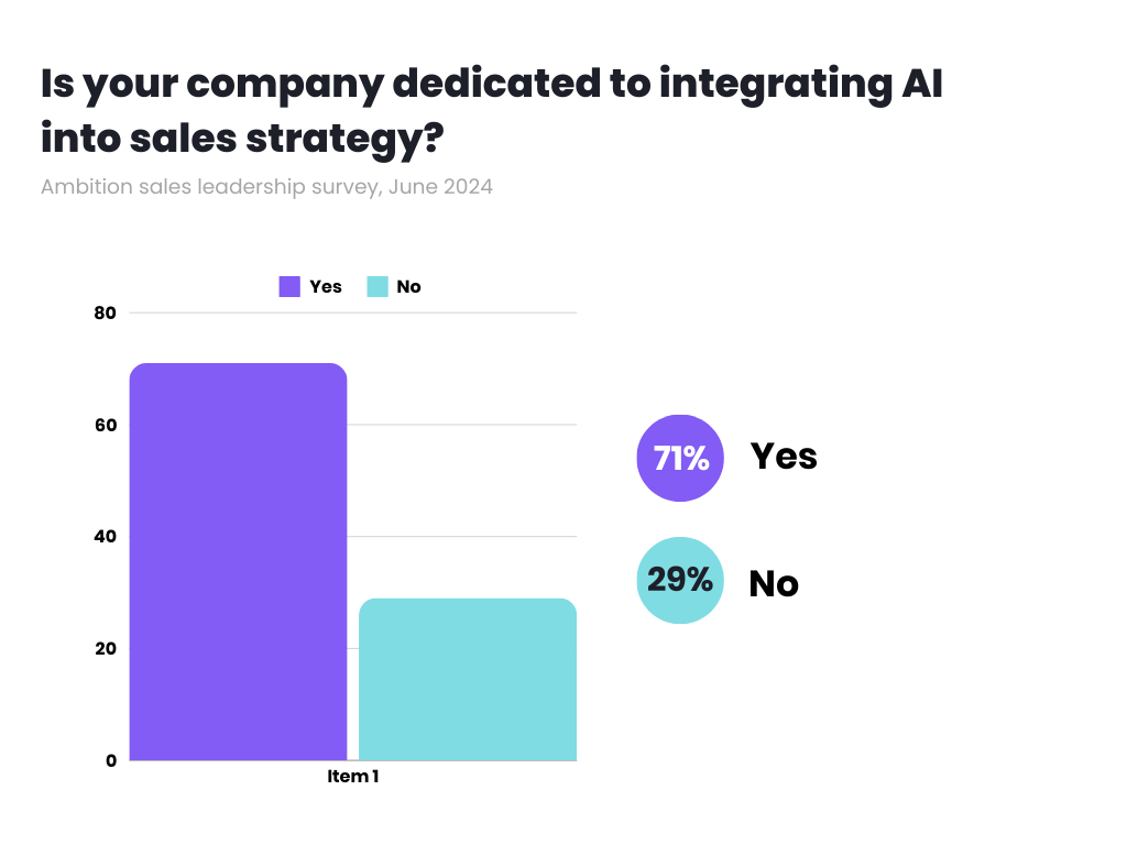 Is your company dedicated to integrating AI into sales strategy?