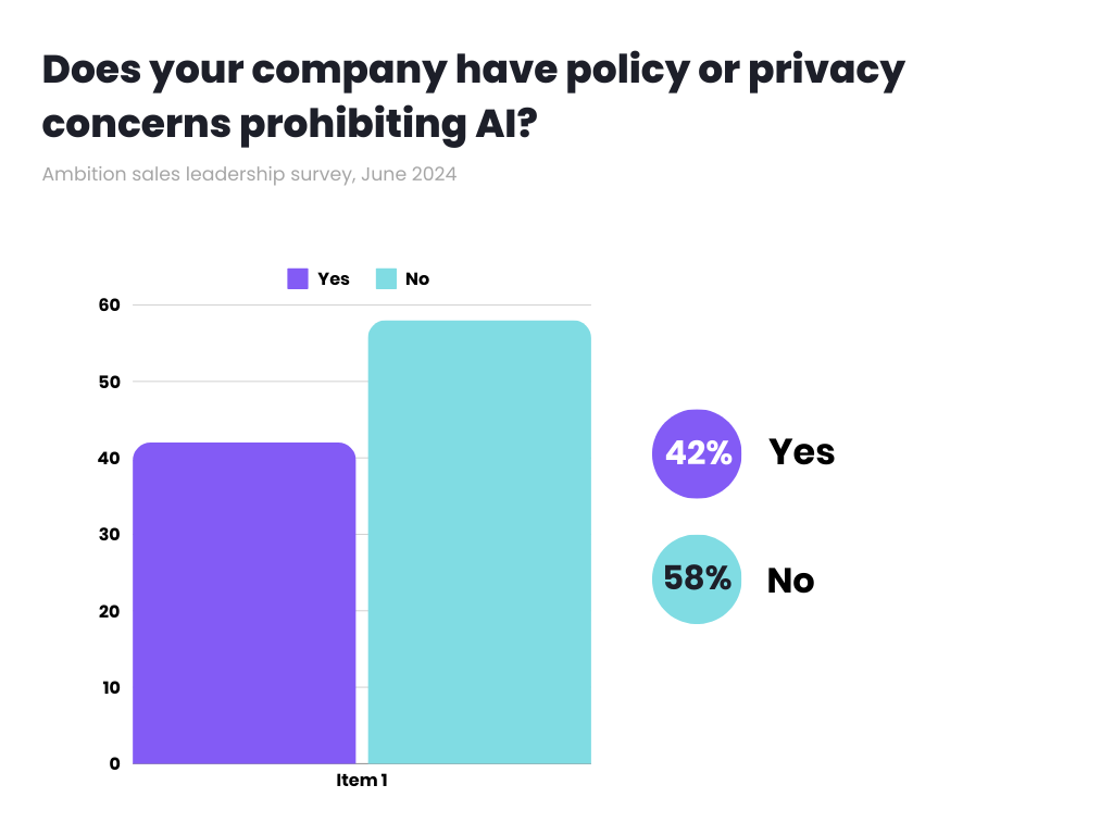 Does your company have policy or privacy concerns prohibiting AI?