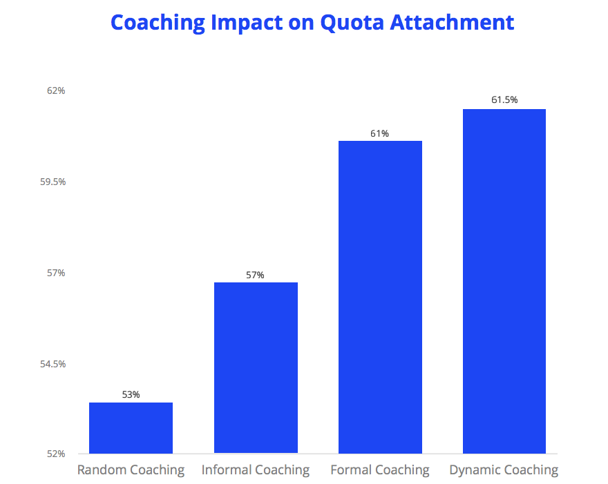 Sales Coaching ROI