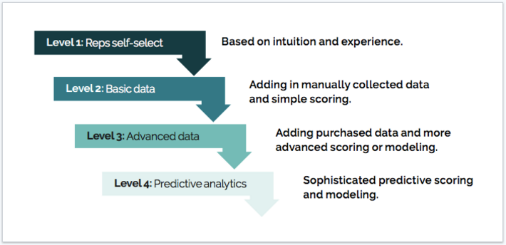 account based sales data
