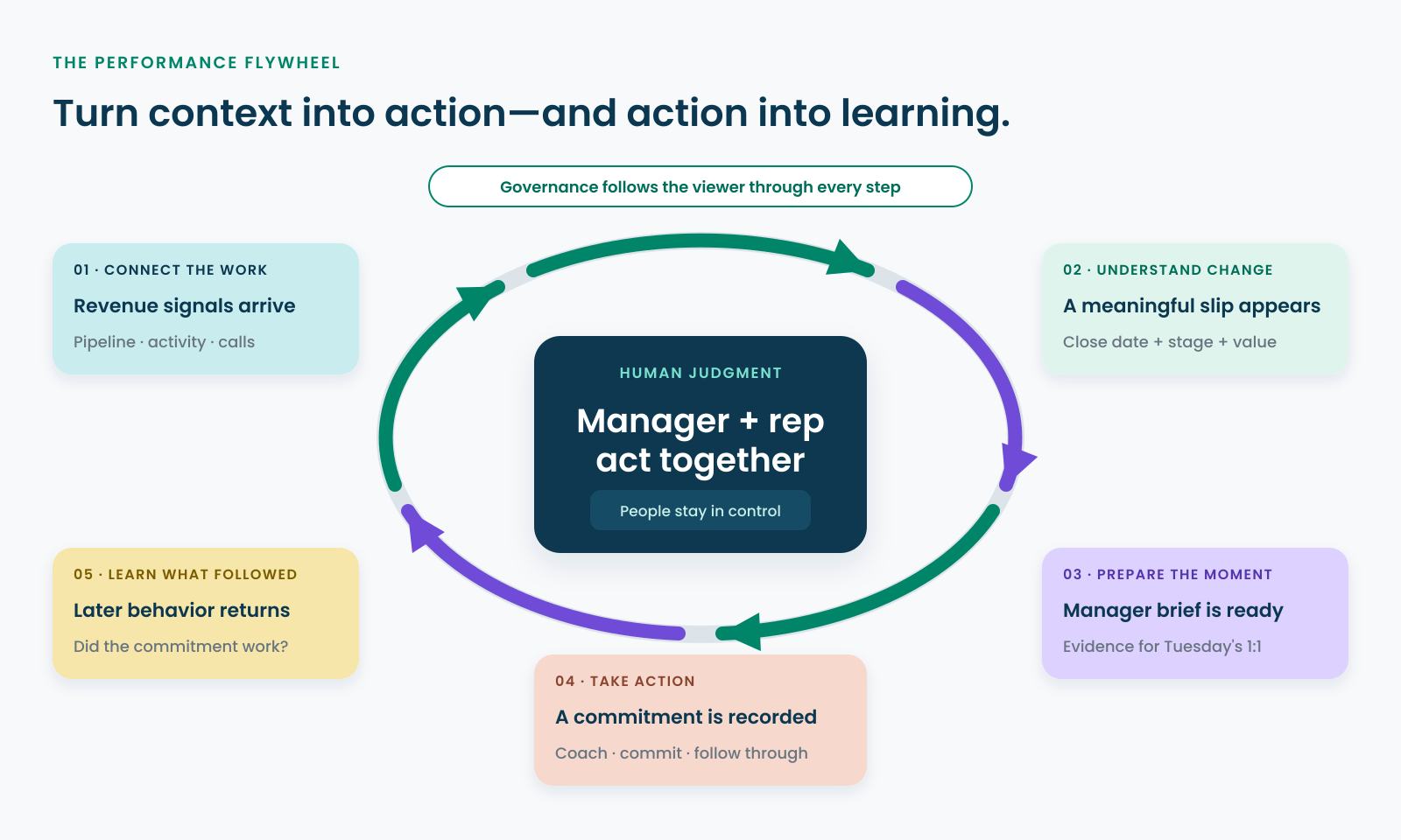 The Performance Graph connects work, detects change, prepares managers, captures action, and learns from later outcomes.