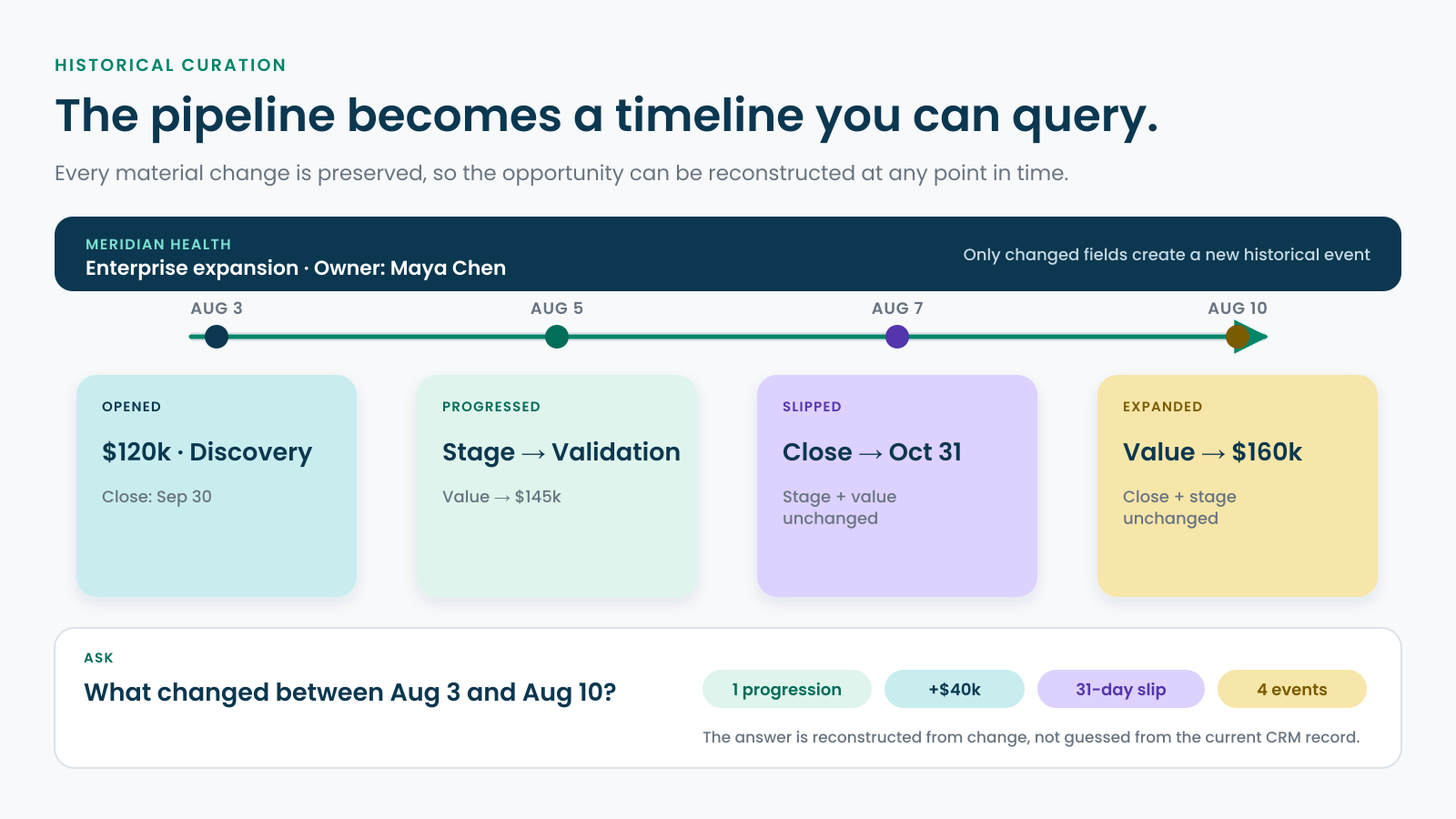 A Meridian Health opportunity timeline shows stage progression, value changes, and a close-date slip between two comparison dates.