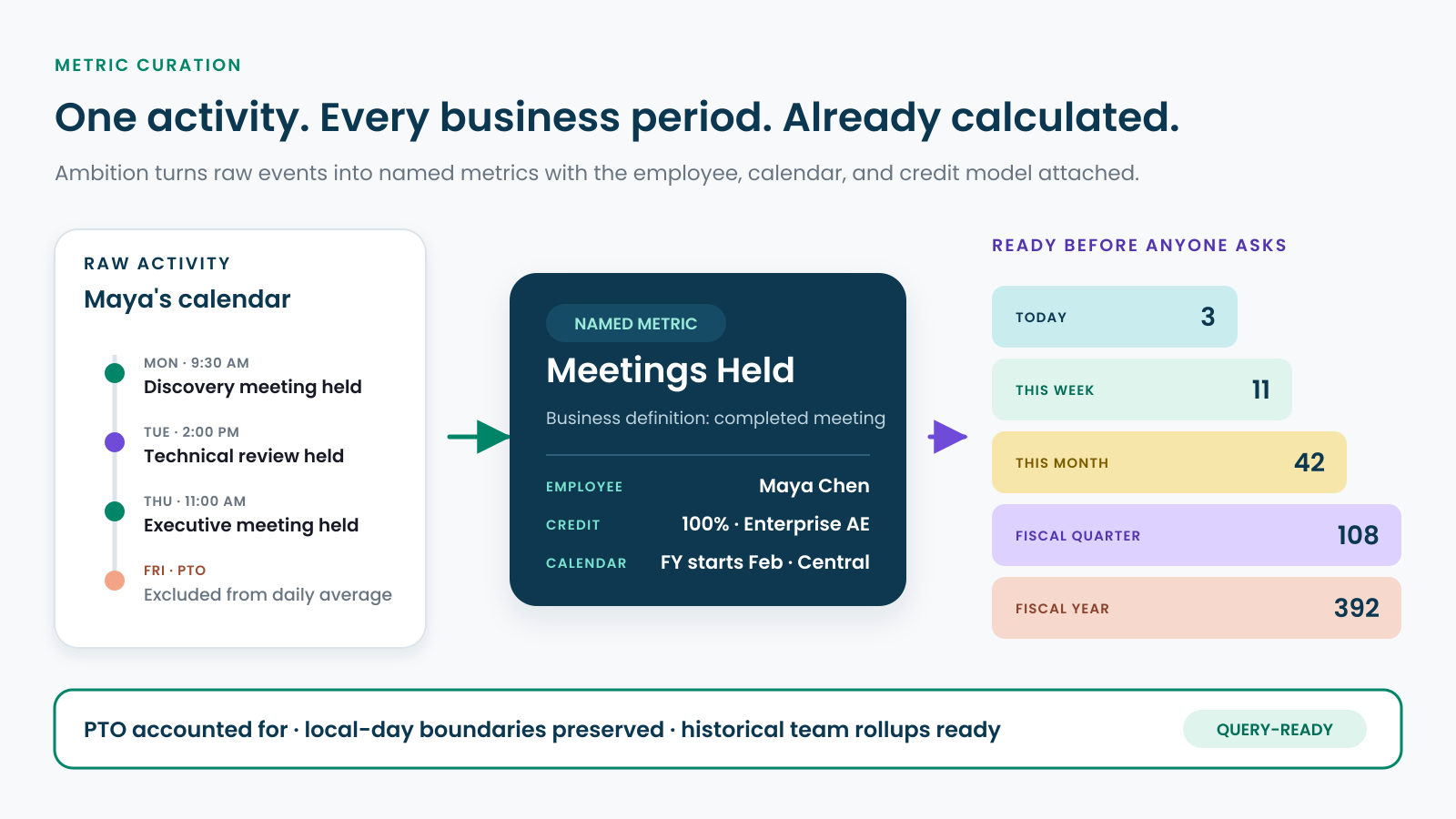 A raw meeting becomes a named metric that is already calculated across daily, weekly, monthly, quarterly, and fiscal periods.