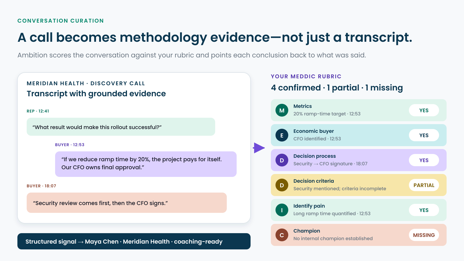 A discovery-call transcript is evaluated against a MEDDIC rubric with evidence pointers for each conclusion.