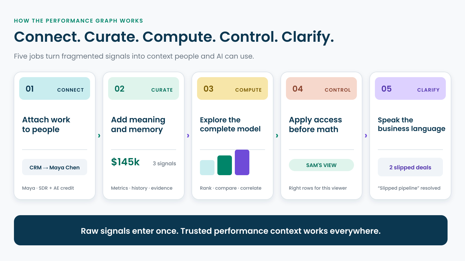The five jobs of the Performance Graph are Connect, Curate, Compute, Control, and Clarify.