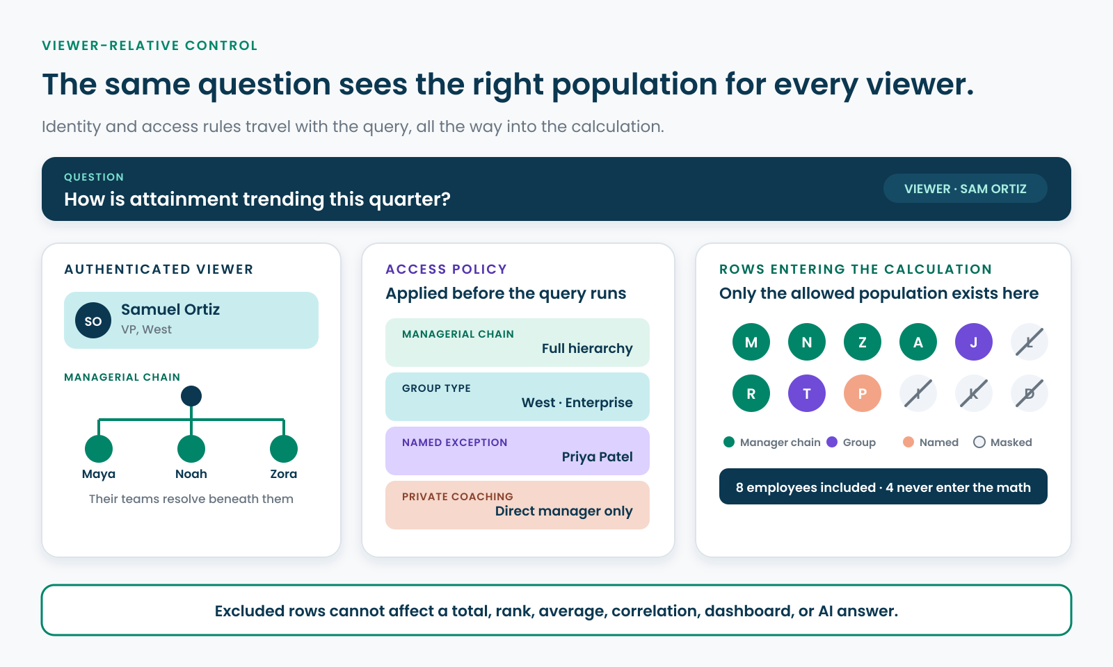 A viewer-relative access policy combines the authenticated person's managerial chain, group types, named exceptions, and private coaching rules before rows enter a calculation.