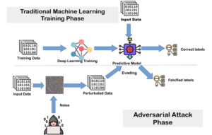 Adversarial Attack