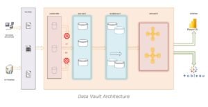 Data-vault-architecture