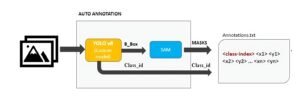 Auto Annotation Architecture
