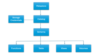 Object Hierarchy in Metastore
