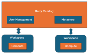 Unity Catalog
