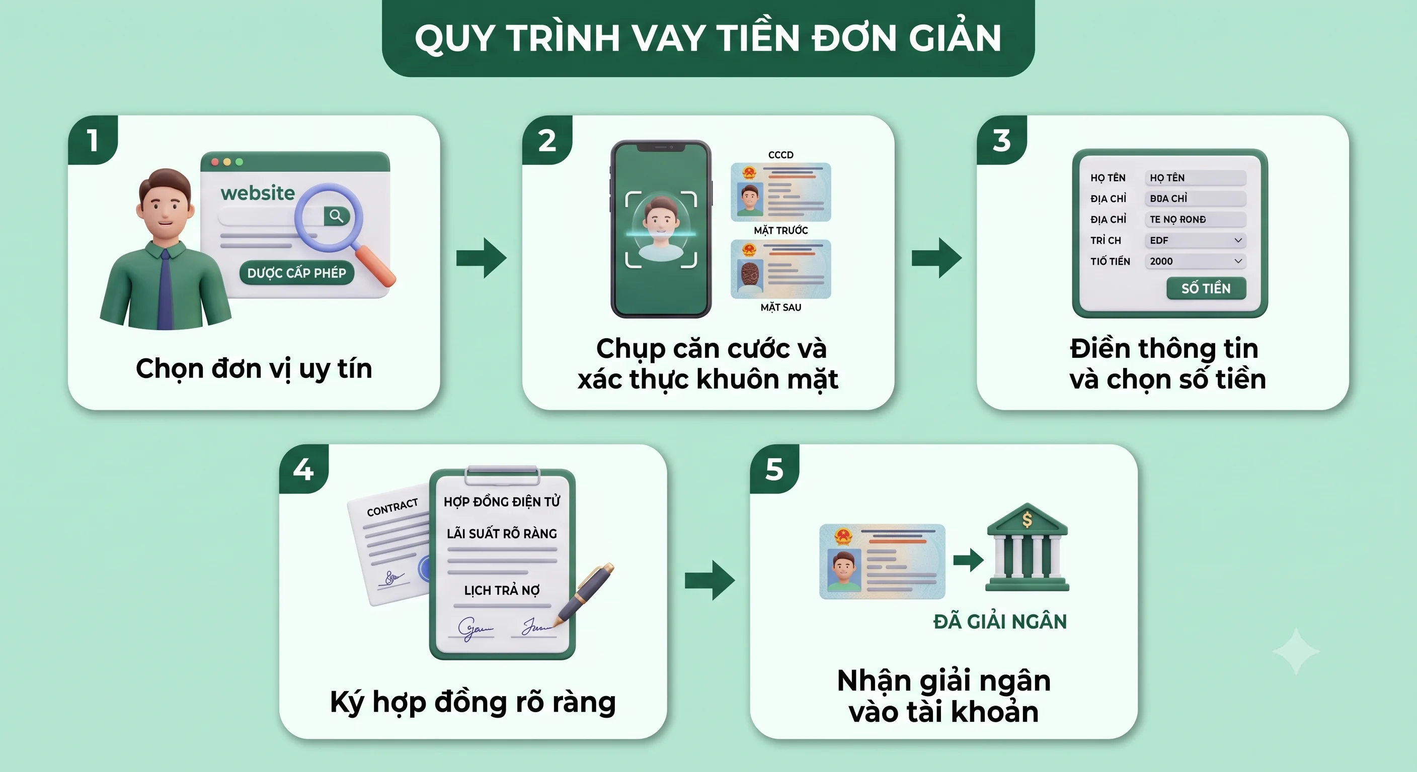 Các bước vay nhanh với CCCD