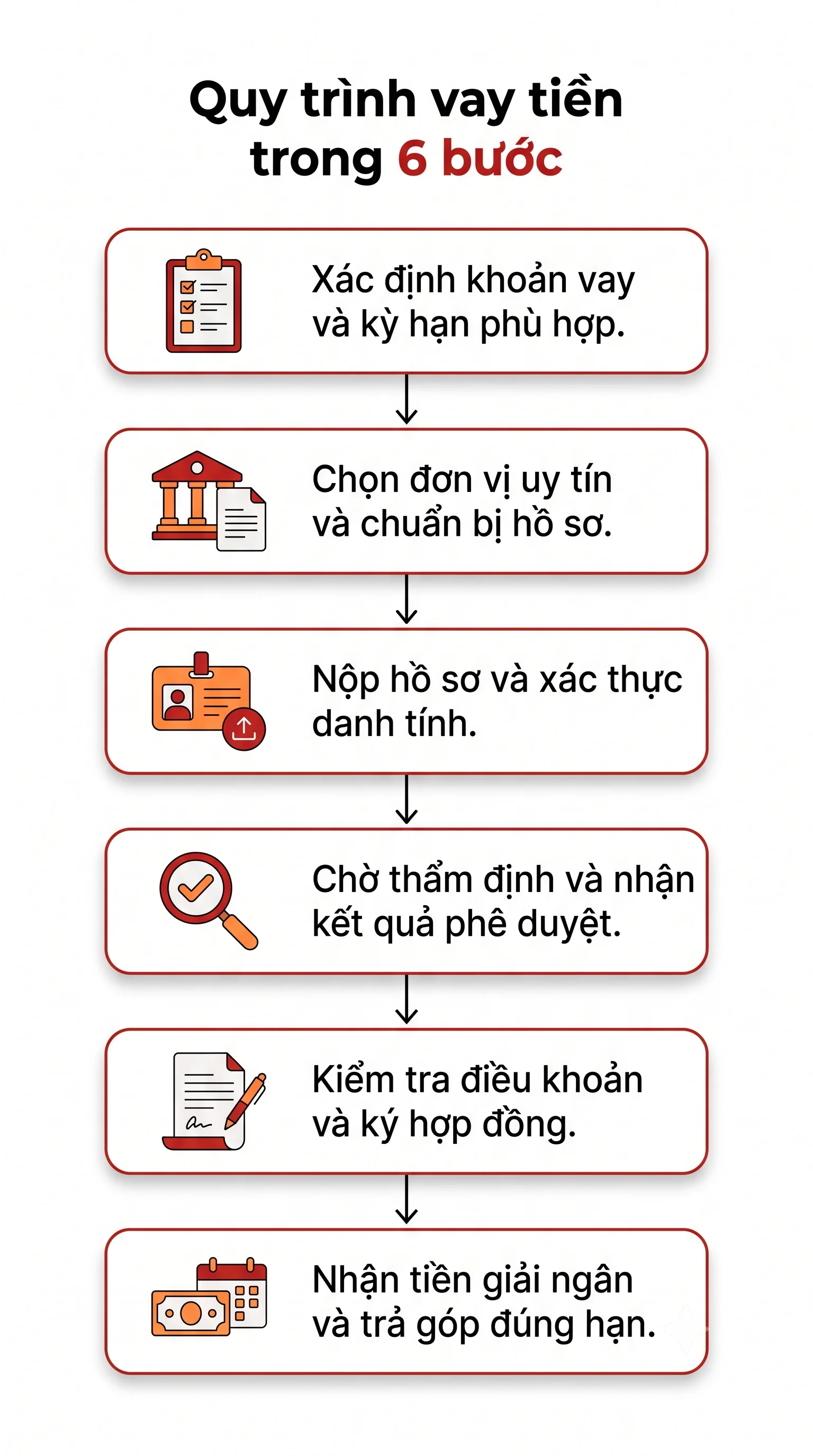 quy trình vay tín chấp 6 bước