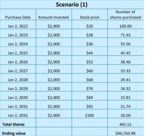 A graph showing the growth of a scenario.