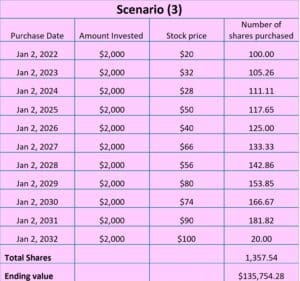 A table with several different types of financial statements.