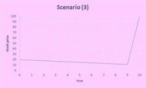 A graph showing the growth of a scenario.
