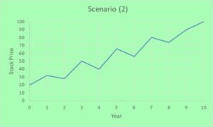 A graph showing the growth of a scenario.