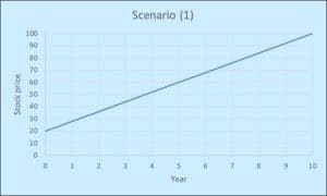 A graph showing the growth of a scenario.