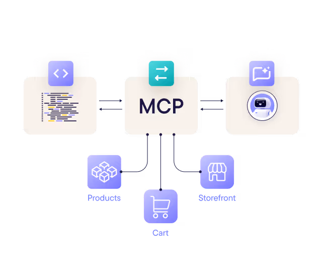 Diagram showing MCP at the center connected to icons representing coding, AI chatbot, products, storefront, and cart.