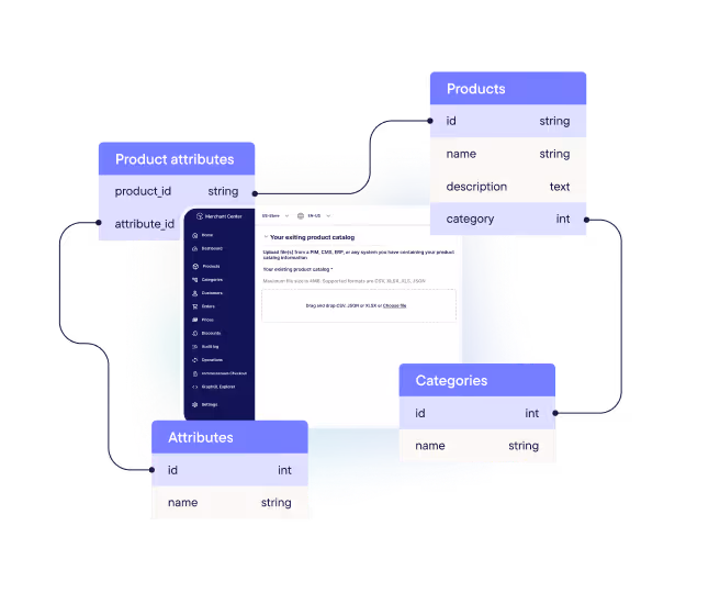 Diagram showing a database schema with four tables: Products, Categories, Attributes, and Product attributes, displaying fields and data types with connecting lines indicating relationships.