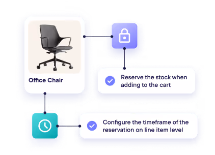Diagram showing an office chair image linked to features: reserving stock at cart addition and configuring reservation timeframe per item.