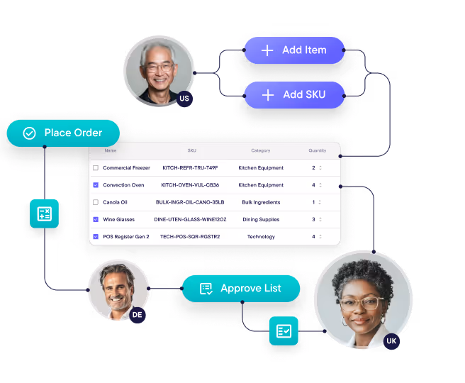 Interface showing a collaborative shopping list for B2B with user avatars from US, DE, and UK, buttons to add items, place order, and approve list, and a table of products with SKU, category, and quantity details.