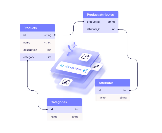 Diagram of AI-assisted product data modeler showing four tables: Products with id, name, description, category; Categories with id and name; Attributes with id and name; Product attributes linking product_id and attribute_id.