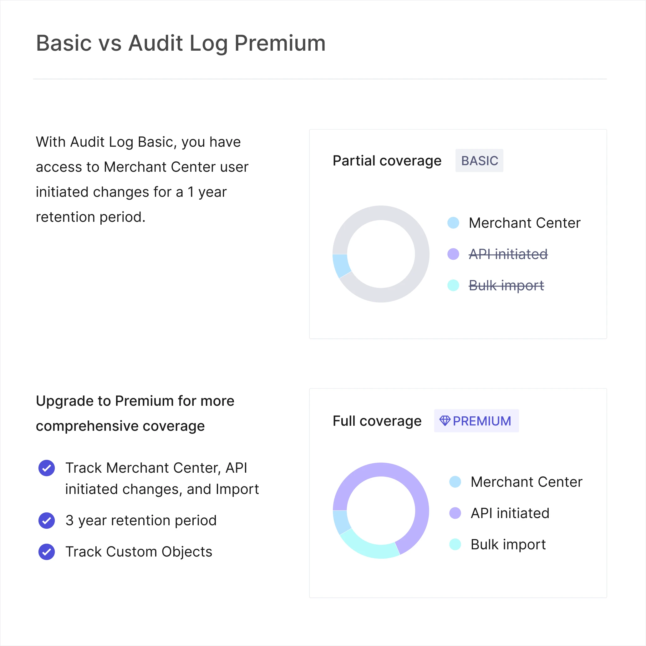 Comparison of Basic and Premium Audit Log plans showing partial coverage with one-year retention for Basic including only Merchant Center, and full coverage with three-year retention for Premium including Merchant Center, API initiated changes, and Bulk import.