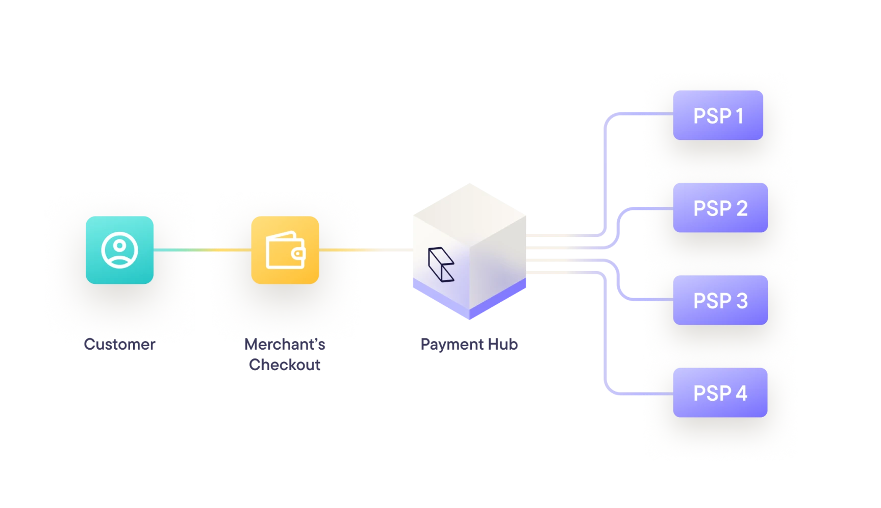Diagram showing a flow from Customer to Merchant's Checkout, then to Payment Hub, which connects to four Payment Service Providers labeled PSP 1, PSP 2, PSP 3, and PSP 4.