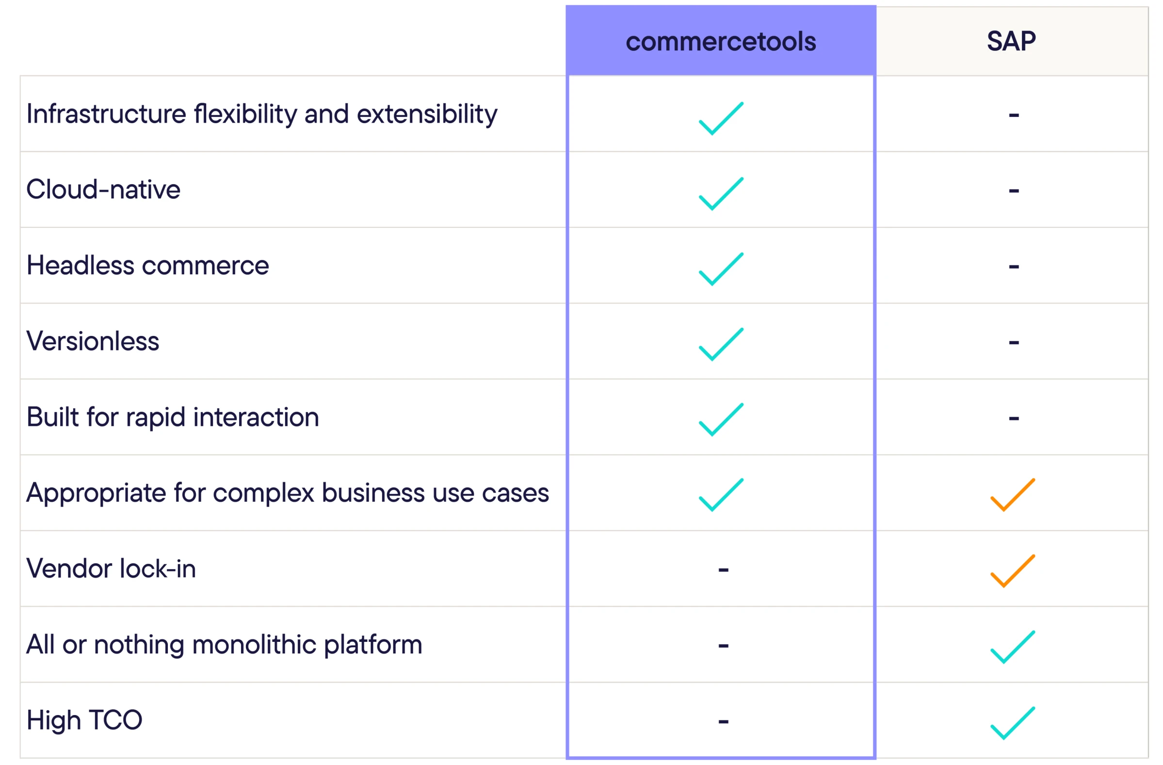 Comparison table showing commercetools features with check marks for infrastructure flexibility, cloud-native, headless commerce, versionless, rapid interaction, and suitability for complex business; SAP shows check marks for complex business, vendor lock-in, monolithic platform, and high TCO.