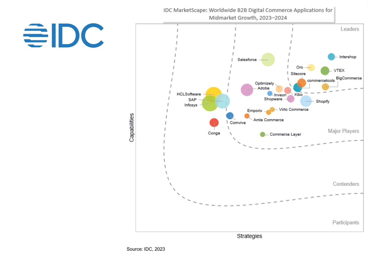 IDC MarketScape chart showing Worldwide B2B Digital Commerce Applications for Midmarket Growth 2023-2024, with companies like Intershop, Salesforce, Shopify, VTEX, and others positioned by capabilities and strategies across categories Leaders, Major Players, Contenders, and Participants.
