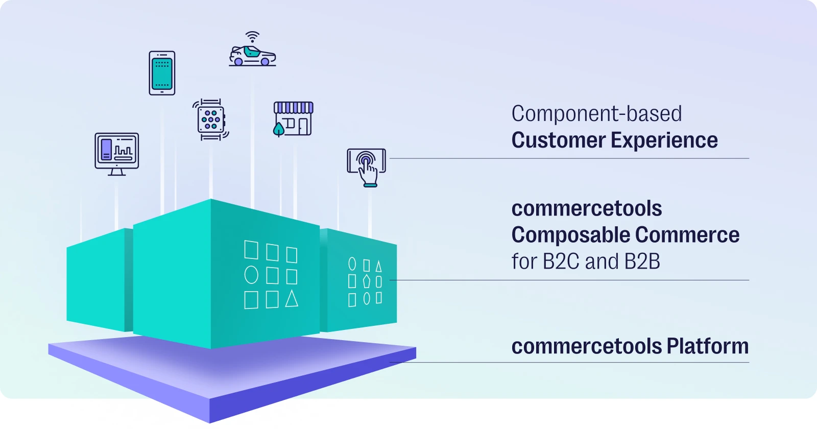 Diagram showing commercetools platform structure with component-based Customer Experience, commercetools Composable Commerce for B2C and B2B, represented by blue 3D blocks and various icons.