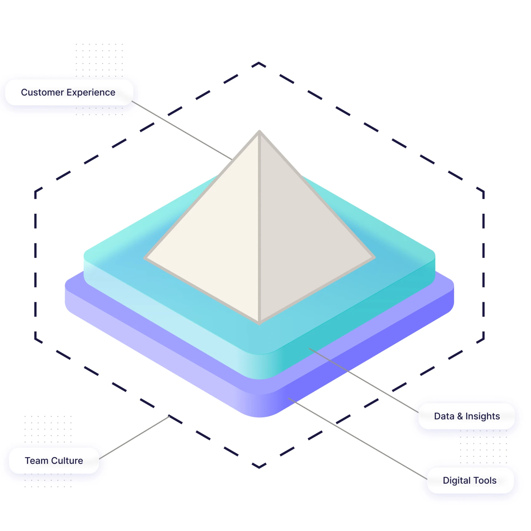 3D pyramid diagram with labels pointing to layers representing Customer Experience, Team Culture, Data & Insights, and Digital Tools.
