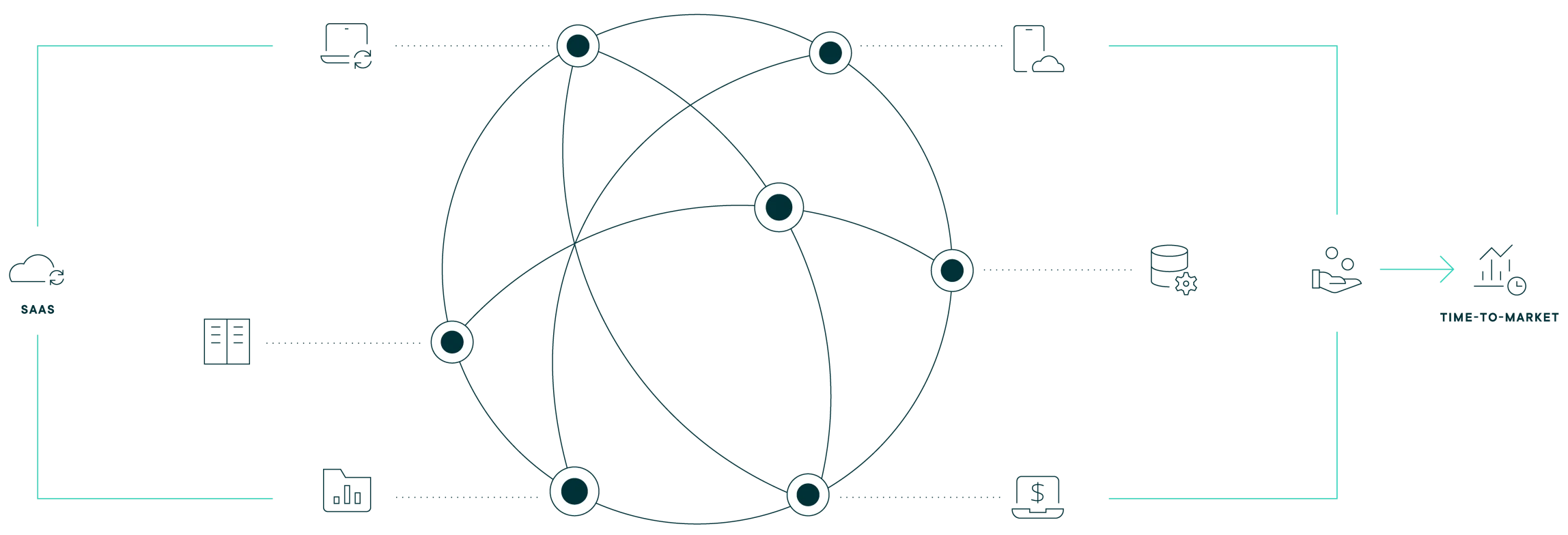 Diagram illustrating MACH API-first ecosystem connecting various services like cloud, desktop, mobile, and more to provide seamless integration and digital experience.