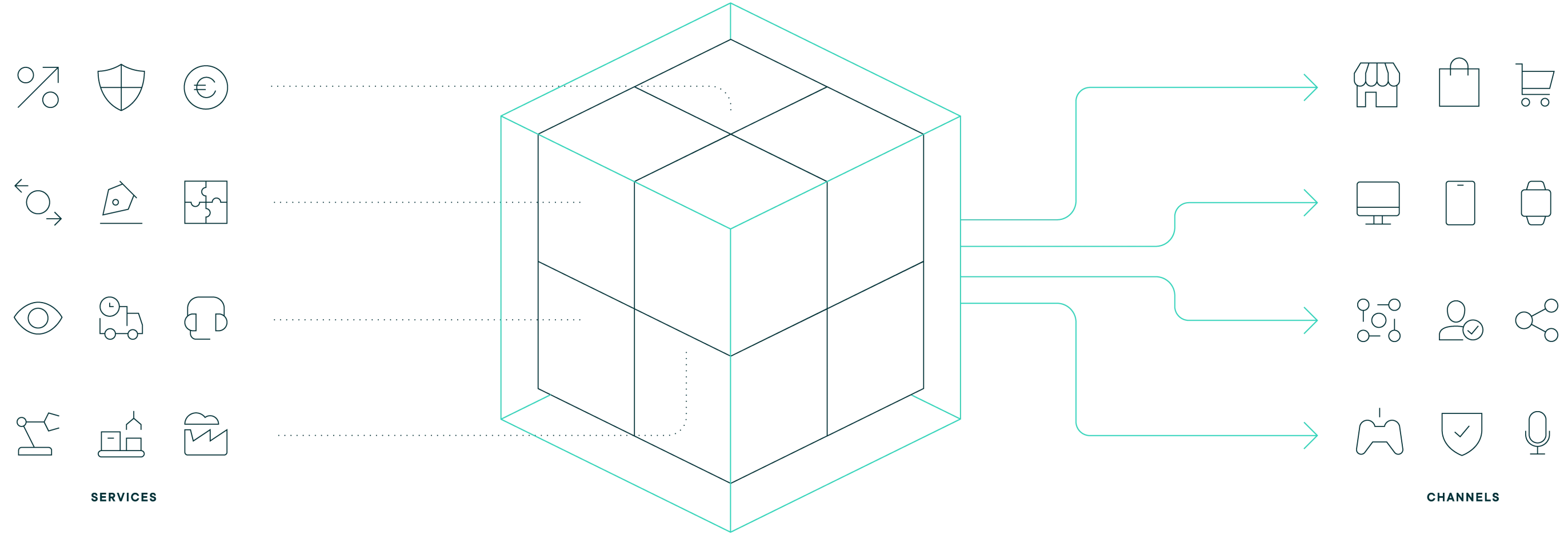 Diagram illustrating a cube representing microservices with four rows of icons on the left labeled as services and corresponding arrows pointing right to rows of icons labeled as channels.