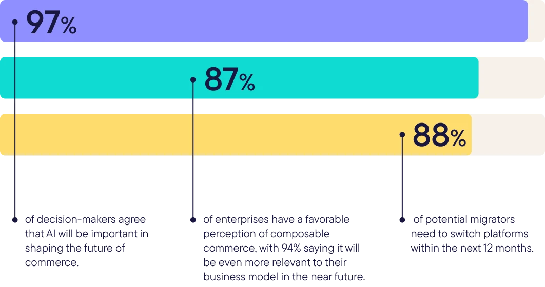 Bar chart highlighting percentages: 97% of decision-makers see AI as a key business component by 2025, 87% believe AI is essential for operational efficiency in future business models, and 88% expect AI to improve workforce efficiency within the next 12 months.