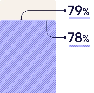 Bar chart showing 79% of employees have an allegiance to their employers, and 78% have a sense of belonging to their team.