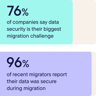 Statistics showing 76% of companies say data security is their biggest migration challenge and 96% of recent migrants report their data was secure during migration.