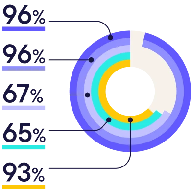 Circular layered chart with percentages 96% (blue), 96% (purple), 67% (light blue), 65% (turquoise), and 93% (yellow) shown with corresponding colored lines connecting to text.
