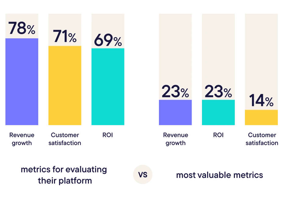 Bar chart comparing key metrics: revenue growth (78% vs 23%), customer satisfaction (71% vs 14%), and ROI (69% vs 23%) as metrics for evaluating their platform versus most valuable metrics.