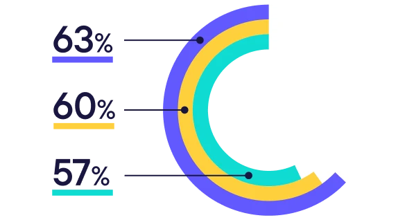 Three semicircular progress bars showing figures 63%, 60%, and 57% in blue, yellow, and teal respectively.