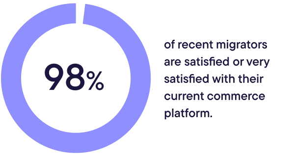 Blue circular chart showing 98% with text stating most migrations are satisfied or very satisfied with their current commerce platform.
