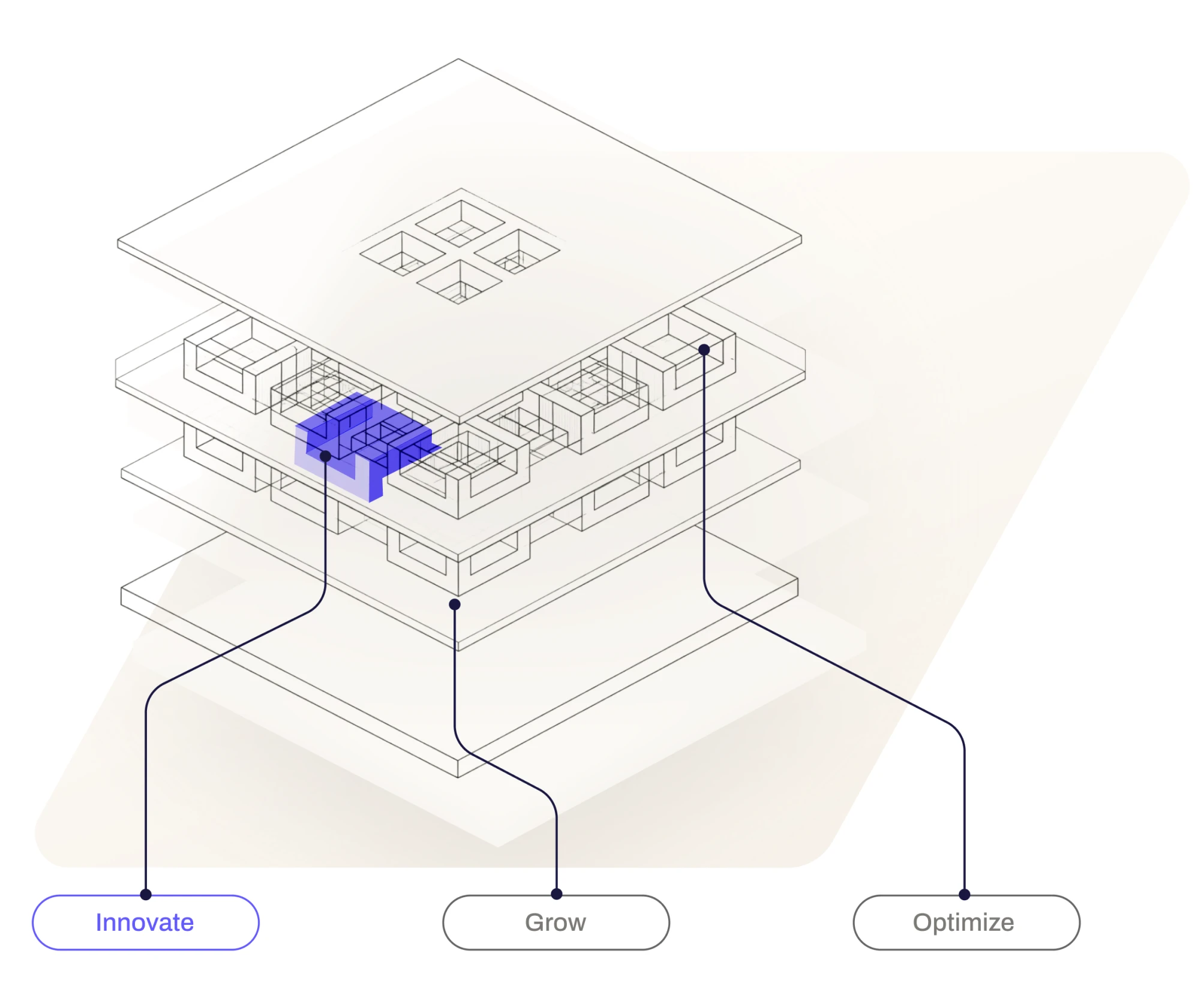 3D layered architectural diagram highlighting the 'Innovate' section in blue, with the 'Grow' and 'Optimize' sections indicated but not highlighted.