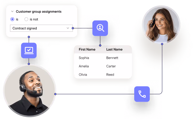 Diagram showing customer group assignments filtering 'Contract signed' connected to profiles of a man and a woman with headsets, and a table listing names Sophia Bennett, Amelia Carter, Olivia Reed.